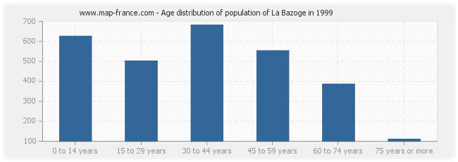 Age distribution of population of La Bazoge in 1999
